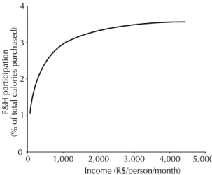 Table 3. Elasticity of relative participation of fruit and  vegetables in household calorie purchases in relation to per  capita family income and fruit and vegetable price, obtained  using regression models