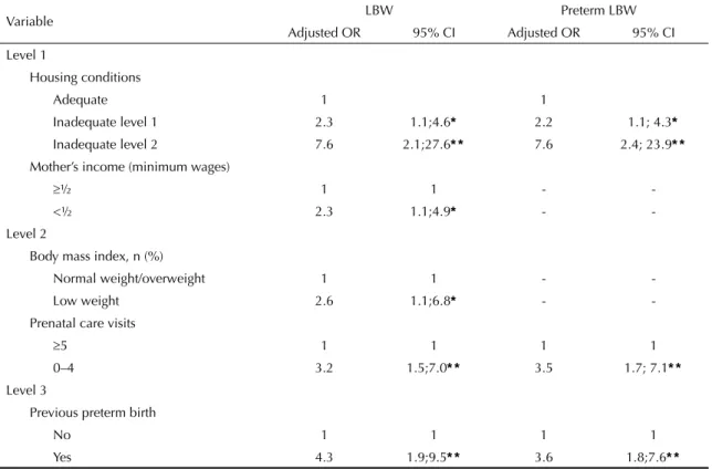 Table 4. Improvement of goodness-of-fi t of logistic regression model for low birth weight by adding variables groups stepwise  (n=489)