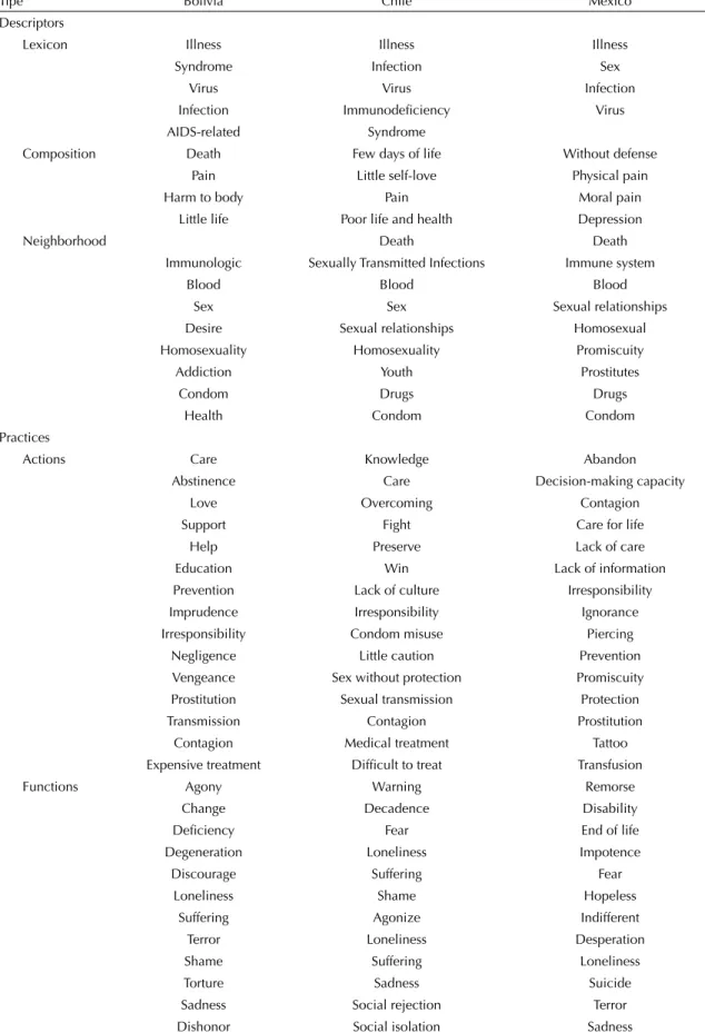Table 1. Words obtained through the free lists by adolescents on the concept of HIV/AIDS