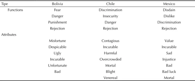 Figure 2 shows the conceptual dimensions that Chilean  youth have of HIV/AIDS. The dimensions described in  the tree clusters had adequate adjusted wellness values  (stress = 0.138) in the nometric multidimensional  scaling analysis.