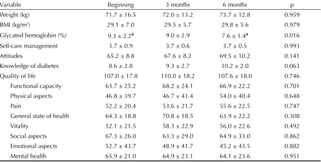 Table 4. Clinical aspects and results of the questionnaires for the patients being monitored individually who completed the  program in three different moments (n=31)