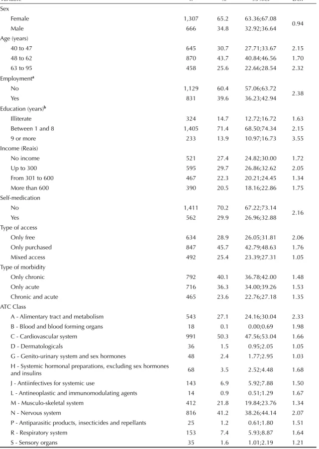 Table 1. Proportion and measures of precision for the low-income adult population, according to sociodemographic variables  and medication use