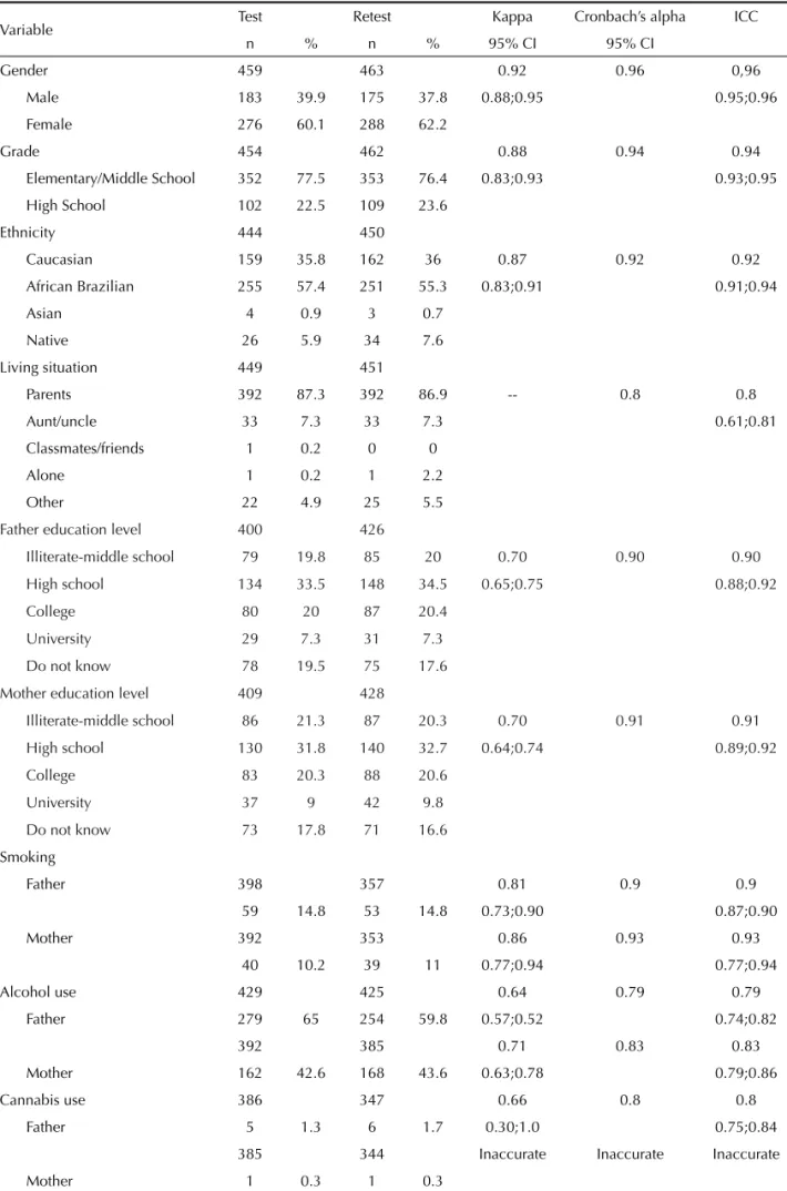 Table 1. Frequency and reproducibility indicators (kappa, Cronbach’s alpha, and intraclass correlation) according to  sociodemographic variables among 459 adolescent students