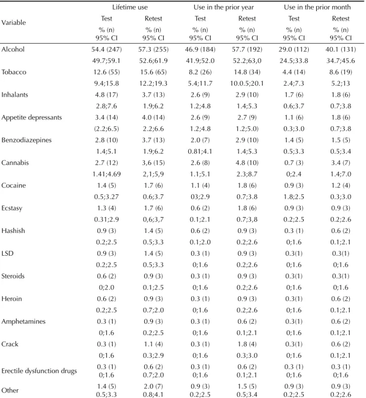 Table 2. Frequency of psychoactive substance use (test and retest) for lifetime, in the prior year, and prior month by substance  among 459 adolescent students