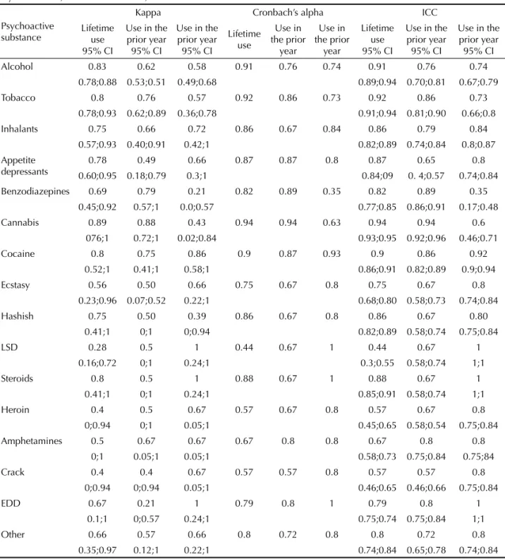 Table 3. Indicators of reproducibility (kappa, Cronbach’s alpha, and intraclass correlation) of the frequency of psychoactive  substance use (test and retest) for lifetime, in the prior year, and prior month by substance among 459 adolescent students