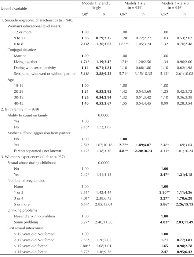 Table 2. Sociodemographic, birth family and life experience characteristics of the women interviewed and their associations  with intimate partner violence