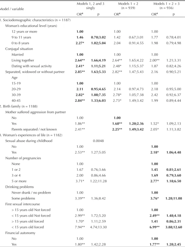 Table 3. Sociodemographic, birth family and life experience characteristics of the interviewed women and their association  with intimate partner violence