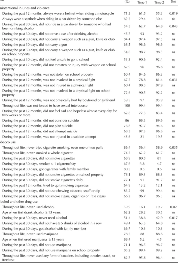 Table 3. Kappa agreement index and prevalence rates of applications of the Portuguese version of the 2007 YRBS questionnaire