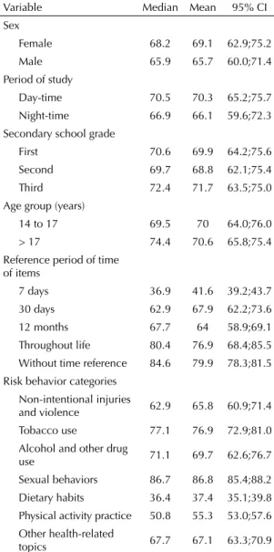 Table 4. Median and mean values and 95% confi dence  intervals of kappa agreement indices of groups of items  of the Portuguese version of the 2007 YRBS, according to  demographic indicators, reference period of time and risk  behavior category