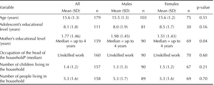Table 1 shows the covariate structure and data charac- charac-terizing the sample. The only signi ﬁ  cantly  different  variable between males and females was the mother’s  average educational level (p=0.04).
