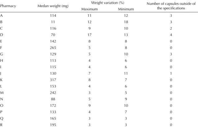 Table 1. Mean content of the capsules of simvastatin 40 mg, weight variation and number of capsules outside of the  specifi cations, produced in compounding pharmacies