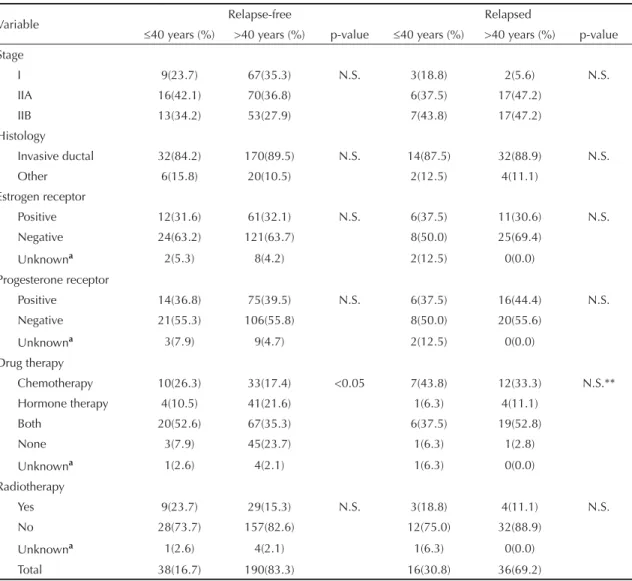 Table 2. Distribution of relapse-free and relapsed patients by clinical and pathological characteristics