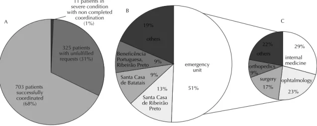 Figure 1. Proportions of patients for whom coordination was requested and effected through the system