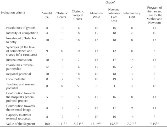 Table 2 presents the segments identifi ed by technolo- technolo-gical differentiation and indicates that the university  hospital presented a better competitive position than  the study hospital in the three segments, particularly in  the obstetric surgica