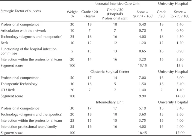 Table 2. Competitive Position of the technological segments, in the mother and child unit of a public state hospital and of a  university hospital, according to strategies of success