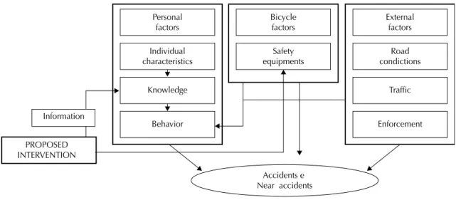 Table 3 shows the incident rates for accidents and  near accidents suffered by cyclist workers during the  control and intervention periods, presents the period  under observation, the number of accidents and near  accidents in each period and the respecti