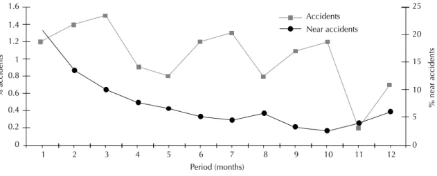Figure 2. Proportion of accidents and near accidents occurrences among cyclist workers in the sample during the study obser- obser-vation period