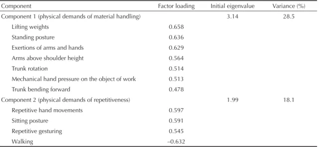 Table 2 shows that workers exposed to physical  demands of material handling (manual material  handling) were more likely to have higher education,  were predominantly married or lived with partner