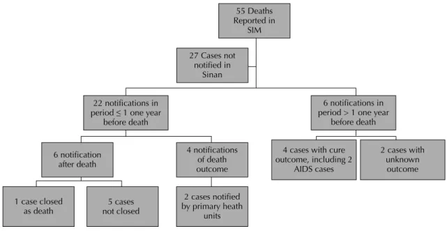 Figure 1. Temporal relationship among notifi cations in the information systems of deaths associated with tuberculosis that  occurred in hospitals