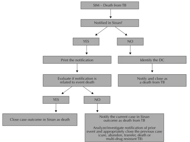 Figure 2. Proposal for epidemiological surveillance strategy of deaths from tuberculosis