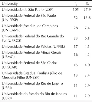 Table 1. Universities with more than ten publications on  physical activity, indexed in MEDLINE when using the  Brazilian academic search fi lter.