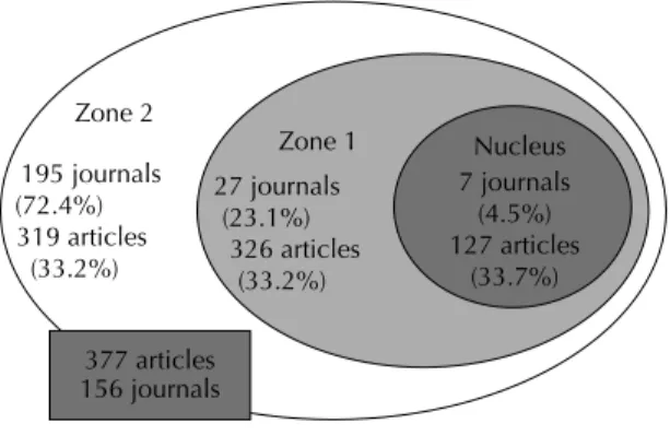 Table 2. Journals belonging to the main Bradford nucleus,  where articles about exercise (physical activity) were  published and obtained by utilizing the Brazilian academic  search fi lter.