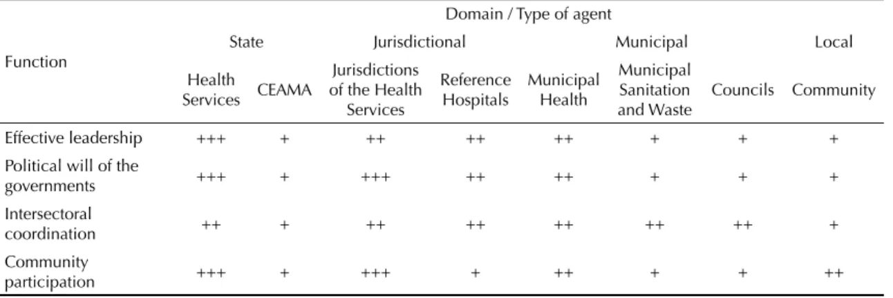 Table 3 shows the opportunities for strengthening  public policy and dengue control programs,  consid-ering the low participation of sectors outside of the  health services