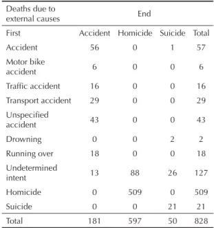 Figure 1 shows the spatial distribution of homicides  and suicides in the city’s administrative areas