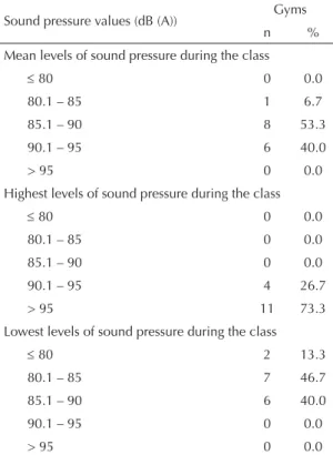 Table 1 presents the distribution of the number of gyms  in this study according to the sound pressure levels