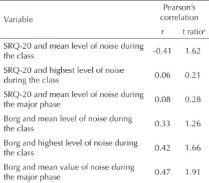 Table 3. Distribution of the cases of perceived problems  related to health in the gyms