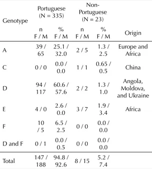 Table 2. Genotype and place of birth, among females (F) and  males (M). Portugal, 2008-2009