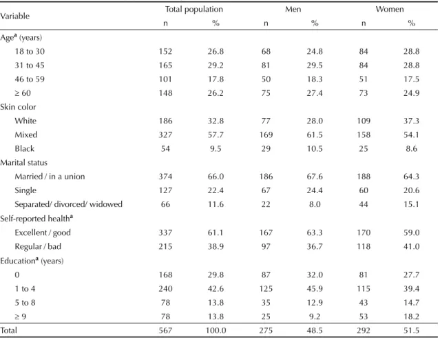 Table 1. Characteristics of the adult population living in a rural area. State of Minas Gerais, Southeastern Brazil, 2008-2009.