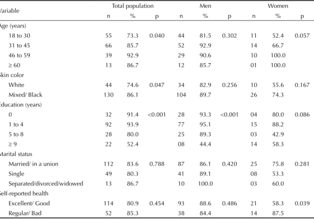 Table 2. Proportion of individuals that performed at least 150 minutes of weekly physical activity in the occupational domain  according to sociodemographic variables