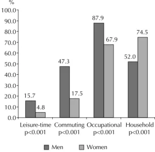 Table 3. Proportion of individuals that performed at least 150 minutes of weekly physical activity in the household domain  according to sociodemographic variables