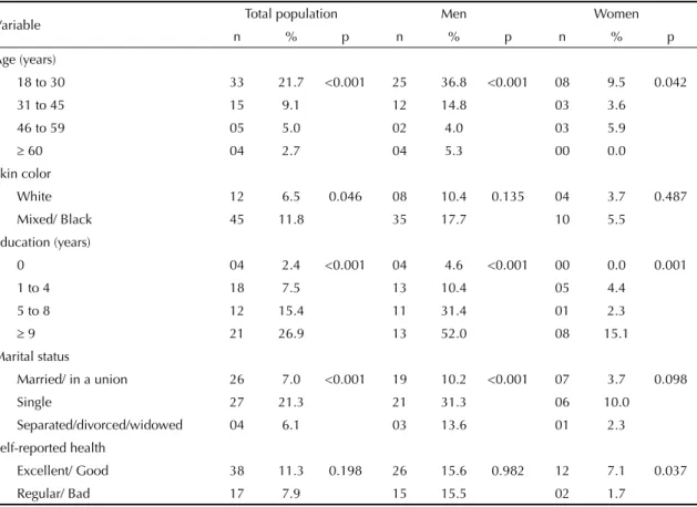 Table 4. Proportion of individuals that performed at least 150 minutes of weekly physical activity in the leisure time domain  according to sociodemographic variables