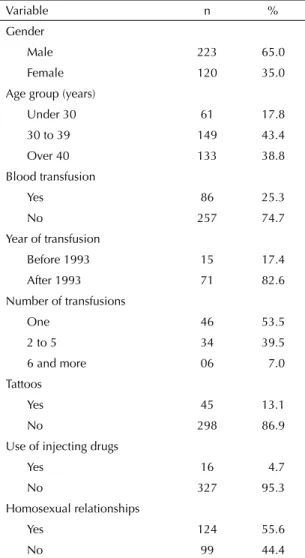 Table 3 shows the results of the association of the  variables, according to positive results for anti-HCV  obtained form the univariate analysis