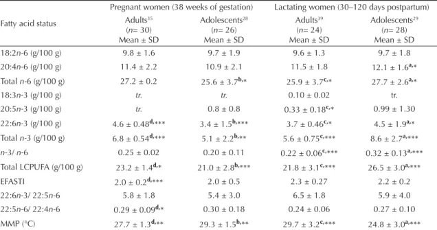 Table 1. Essential and LCPUFA status of Brazilian women during the reproductive cycle derived from erythrocyte membrane  fatty acids.
