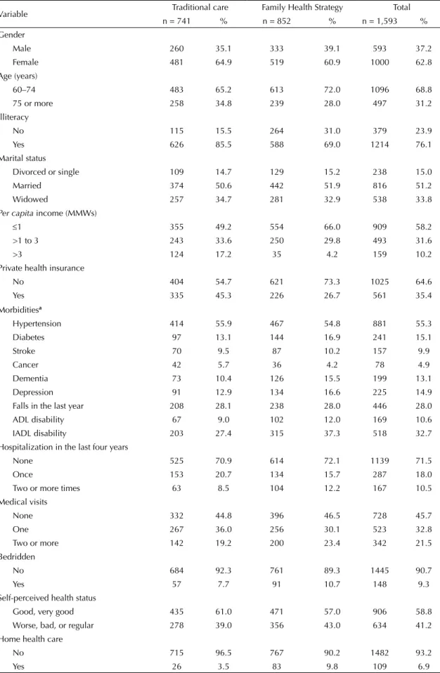 Table 1. Characteristics of the study population according to the model of care. City of Bagé, Southern Brazil, 2008.