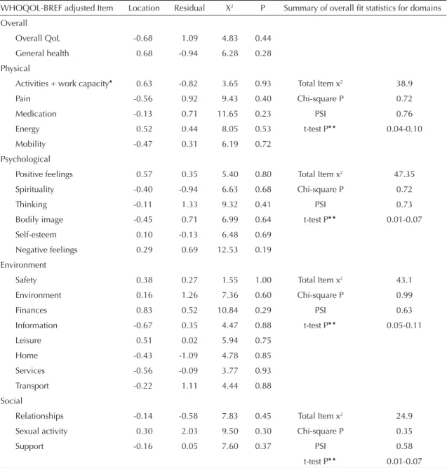 Table 4. Fit of WHOQOL items adjusted by the Rasch model of the baseline sample of depressed patients enrolled in the  Longitudinal Investigation of Depression Outcomes Study