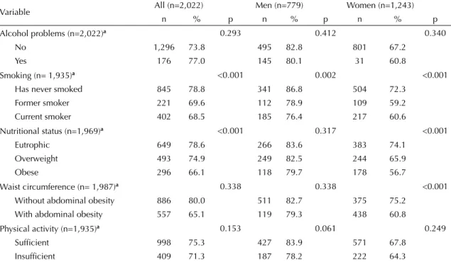 Table 4 shows the crude and adjusted prevalence ratios  between negative self-rated health and variables in  men