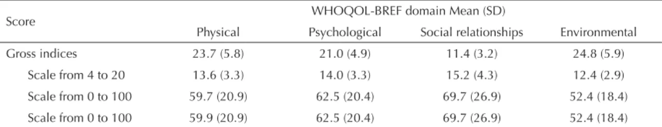 Table 2. Multiple linear regression model for characteristics of blunt trauma patients, six months after hospital discharge, and  four psychometric domains assessed