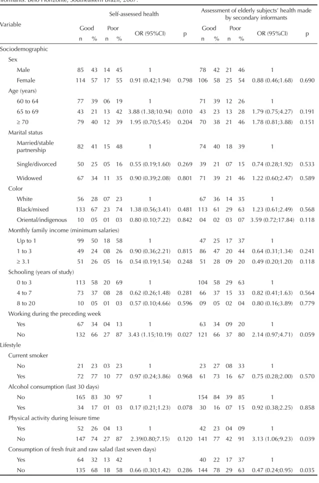 Table 1. Result from bivariate analysis on factors associated with assessment of the elderly subjects’ health as poor, according  to sociodemographic and lifestyle variables: analyses based on self-assessment and on information supplied by secondary  infor
