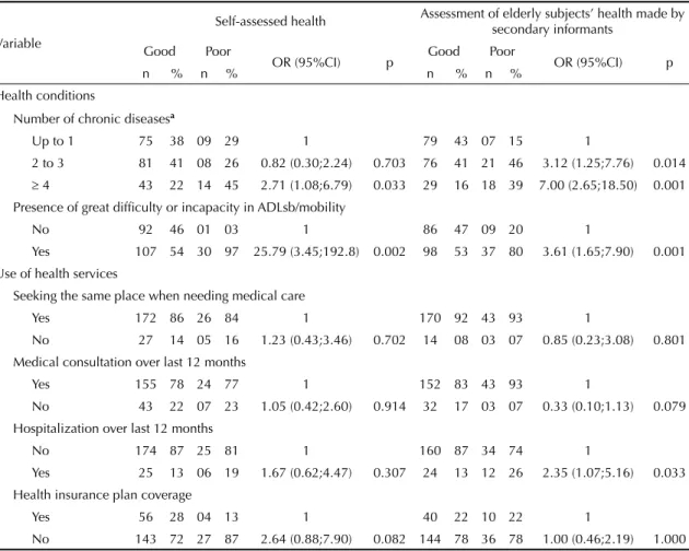 Table 2. Result from bivariate analysis on factors associated with assessment of the elderly subjects’ health as poor, according  to health indicators and use of health services: analyses based on self-assessment and on information supplied by secondary  i