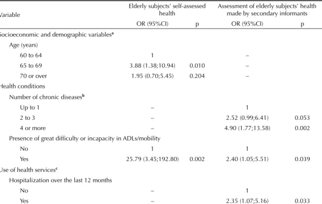Table 3. Factors that remained associated with assessment of the elderly subjects’ health as poor, in multivariate analysis in  each of the groups of variables analyzed: results based on information supplied by the elderly subjects and by the secondary  in