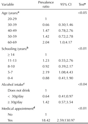 Table 4. Hierarchic adjusted analysis by Poisson regression  of factors associated to hospitalization in the previous  year among females