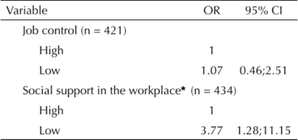 Table 4 shows the factors associated with MPD, among  which the following stand out: low satisfaction, high  demand, low social support in the workplace and  number of working hours