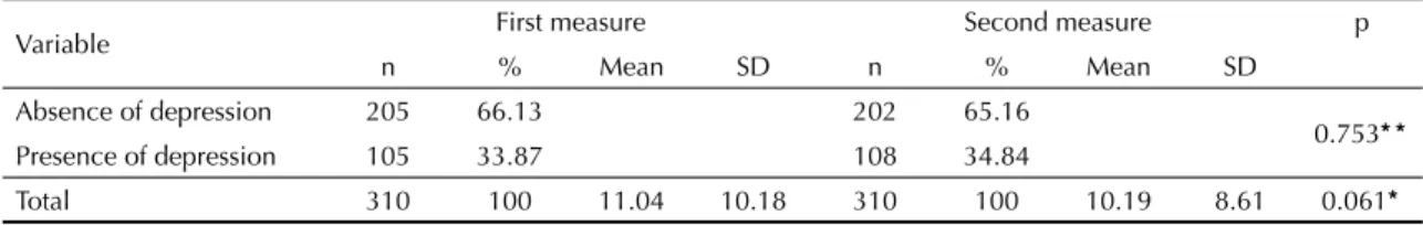 Table 1. Depressive symptoms in elderly individuals, in the fi rst and second measures of the study