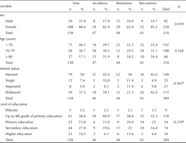 Table 3. Age, according to progression of depression in elderly  individuals. Juiz de Fora, Southeastern Brazil, 2002-2004.