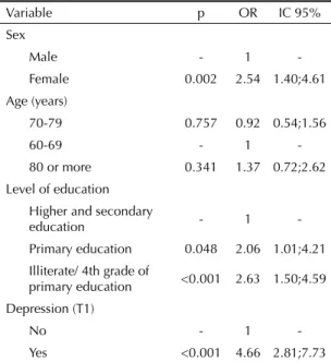 Table 4. Univariate logistic regression analysis for depression  in elderly individuals, in the second measure