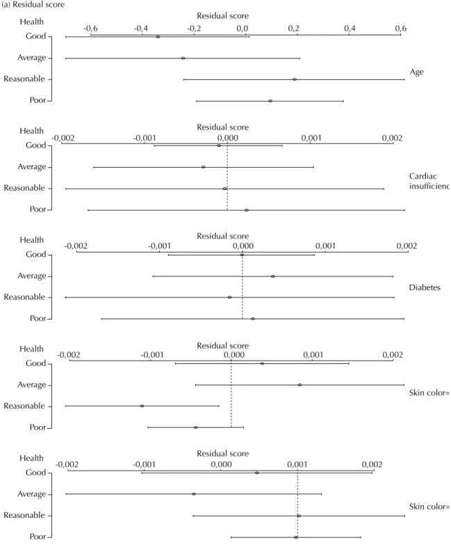 Figure 1. Residual graphs (score and partial) for the covariables included in the model, according to the health status response.
